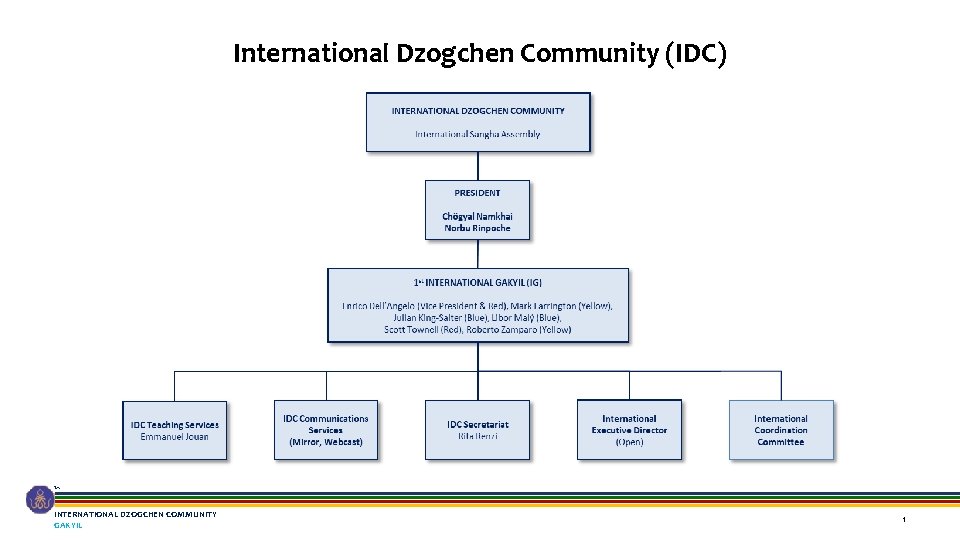 International Dzogchen Community (IDC) ™ INTERNATIONAL DZOGCHEN COMMUNITY GAKYIL 1 International Dzogchen Community (IDC) ™ INTERNATIONAL DZOGCHEN COMMUNITY GAKYIL 1