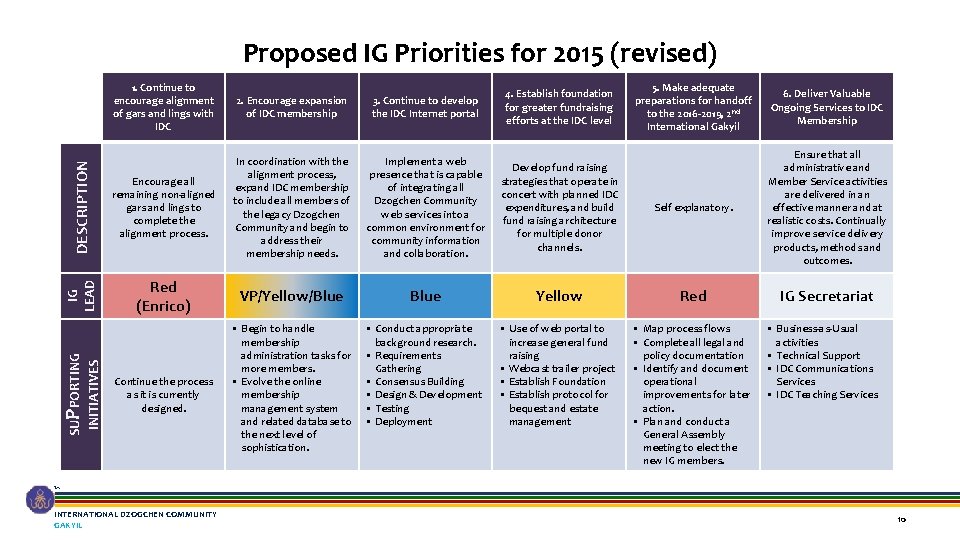 2. Encourage expansion of IDC membership 3. Continue to develop the IDC Internet portal 2. Encourage expansion of IDC membership 3. Continue to develop the IDC Internet portal