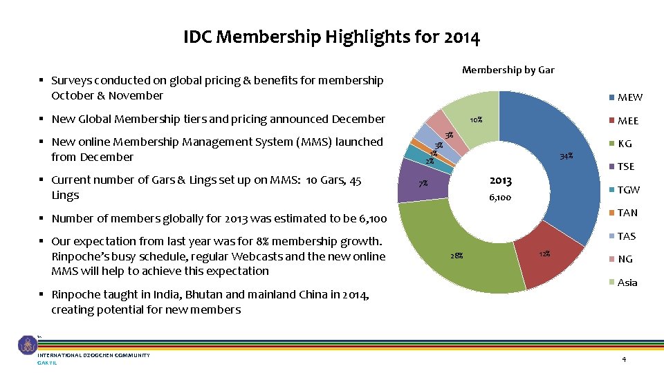 IDC Membership Highlights for 2014 Membership by Gar § Surveys conducted on global pricing IDC Membership Highlights for 2014 Membership by Gar § Surveys conducted on global pricing