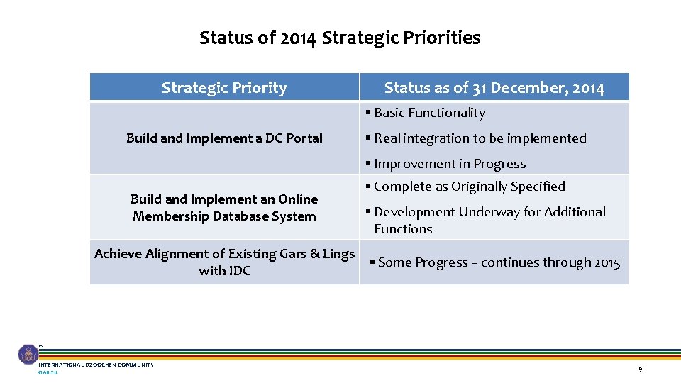 Status of 2014 Strategic Priorities Strategic Priority Status as of 31 December, 2014 § Status of 2014 Strategic Priorities Strategic Priority Status as of 31 December, 2014 §