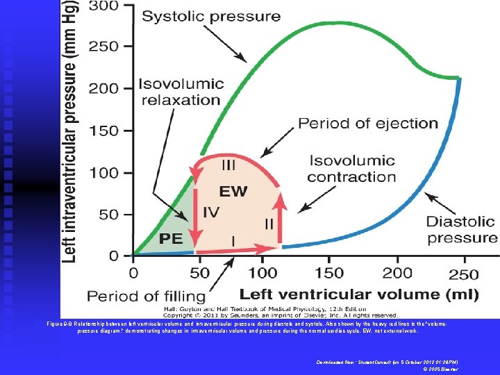 Figure 9 -8 Relationship between left ventricular volume and intraventricular pressure during diastole and