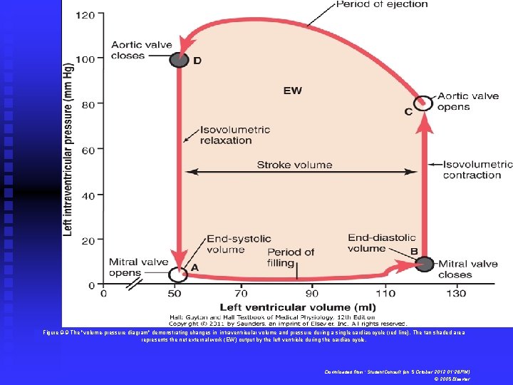 Figure 9 -9 The "volume-pressure diagram" demonstrating changes in intraventricular volume and pressure during