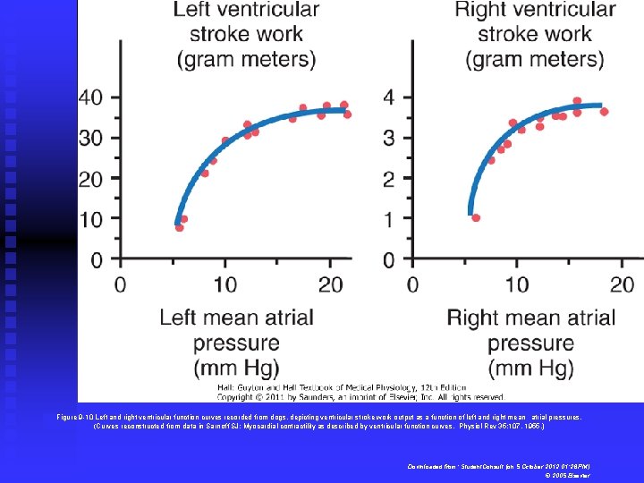 Figure 9 -10 Left and right ventricular function curves recorded from dogs, depicting ventricular