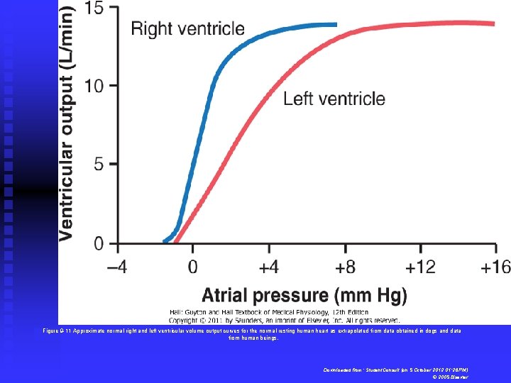 Figure 9 -11 Approximate normal right and left ventricular volume output curves for the