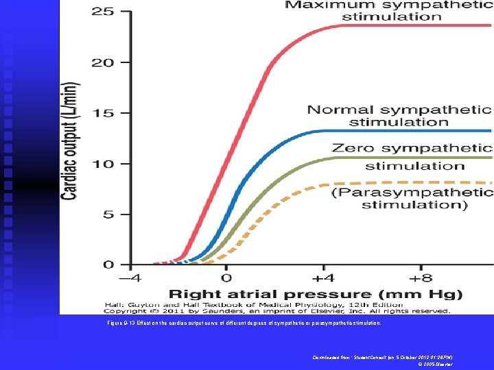 Figure 9 -13 Effect on the cardiac output curve of different degrees of sympathetic