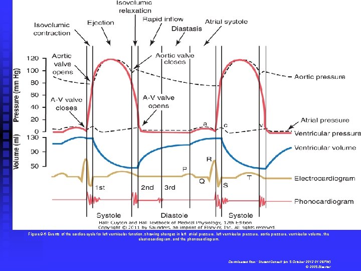 Figure 9 -6 Events of the cardiac cycle for left ventricular function, showing changes