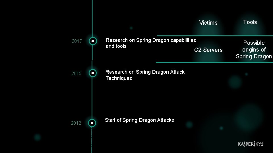 Victims 2017 Research on Spring Dragon capabilities and tools C 2 Servers 2015 2012