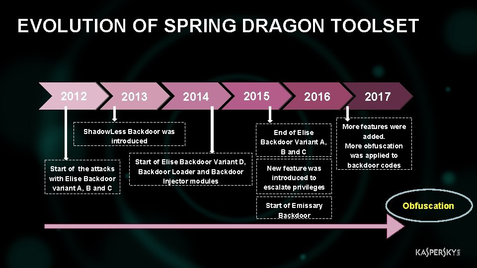 EVOLUTION OF SPRING DRAGON TOOLSET 2012 2013 2014 2015 Shadow. Less Backdoor was introduced