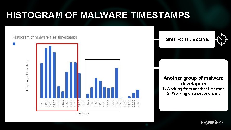 3 5 HISTOGRAM OF MALWARE TIMESTAMPS GMT +8 TIMEZONE Another group of malware developers