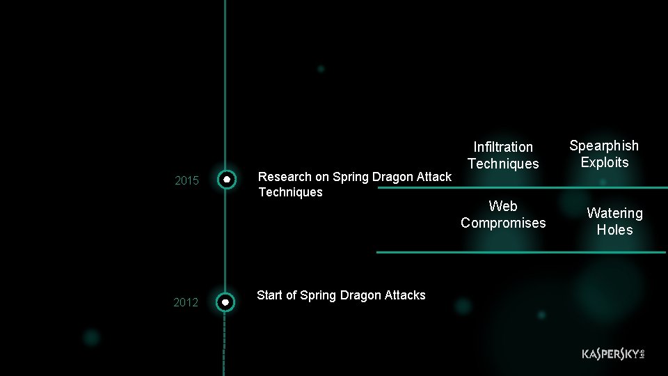 2015 2012 Research on Spring Dragon Attack Techniques Start of Spring Dragon Attacks Infiltration