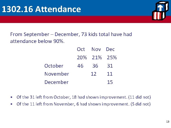 1302. 16 Attendance From September – December, 73 kids total have had attendance below