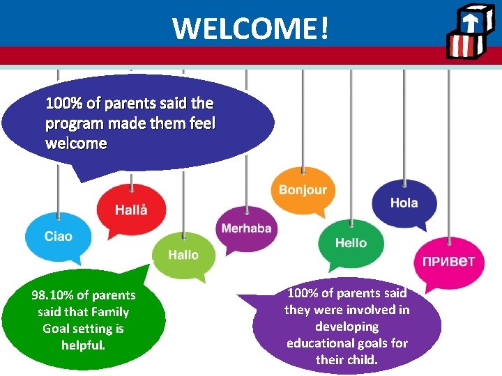 WELCOME! 100% of parents said the program made them feel welcome 98. 10% of