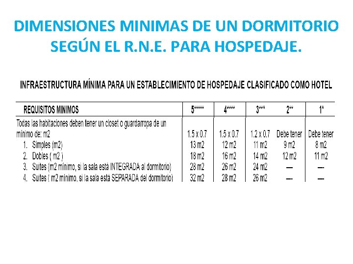 DIMENSIONES MINIMAS DE UN DORMITORIO SEGÚN EL R. N. E. PARA HOSPEDAJE. DIMENSIONES MINIMAS DE UN DORMITORIO SEGÚN EL R. N. E. PARA HOSPEDAJE.