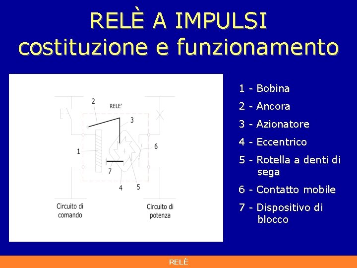 RELÈ A IMPULSI costituzione e funzionamento 1 - Bobina 2 - Ancora 3 - RELÈ A IMPULSI costituzione e funzionamento 1 - Bobina 2 - Ancora 3 -