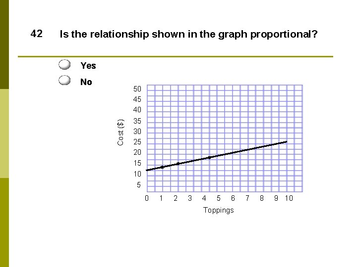 Is the relationship shown in the graph proportional? Yes No Cost ($) 42 50 Is the relationship shown in the graph proportional? Yes No Cost ($) 42 50