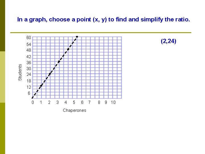 In a graph, choose a point (x, y) to find and simplify the ratio. In a graph, choose a point (x, y) to find and simplify the ratio.