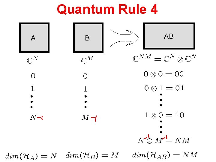 Quantum Rule 4 A B AB 