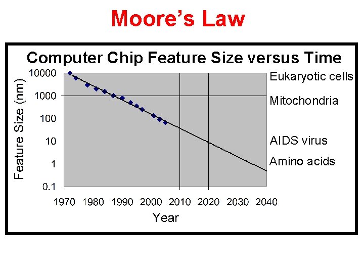 Moore’s Law Computer Chip Feature Size versus Time Eukaryotic cells Mitochondria AIDS virus Amino