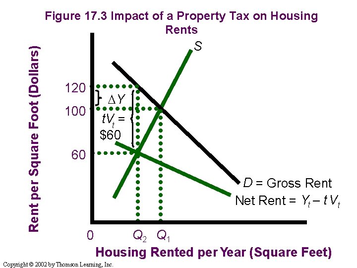 Rent per Square Foot (Dollars) Figure 17. 3 Impact of a Property Tax on