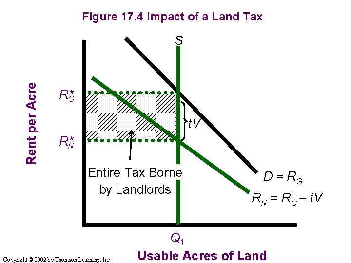Figure 17. 4 Impact of a Land Tax Rent per Acre S R*G t.
