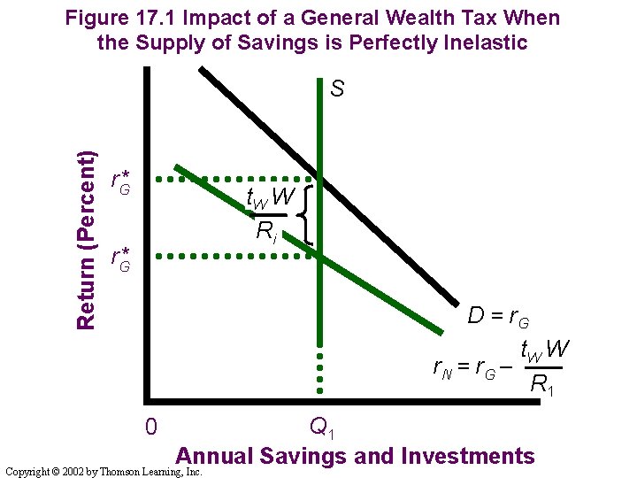 Figure 17. 1 Impact of a General Wealth Tax When the Supply of Savings