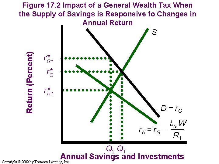 Figure 17. 2 Impact of a General Wealth Tax When the Supply of Savings
