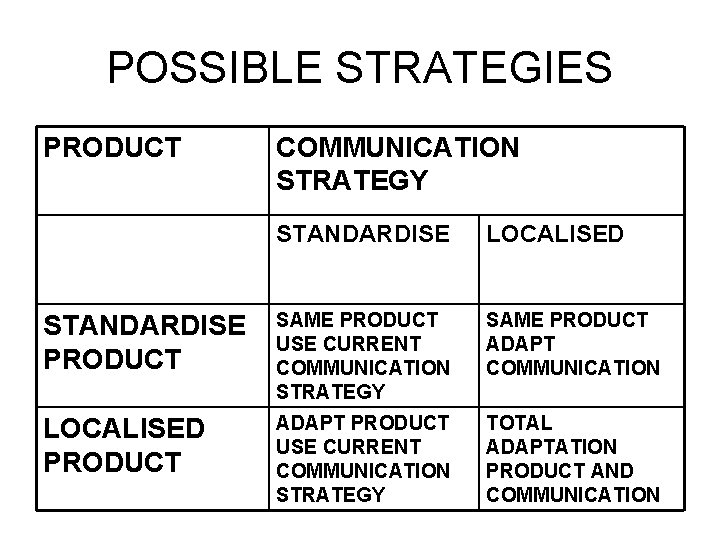 POSSIBLE STRATEGIES PRODUCT COMMUNICATION STRATEGY STANDARDISE LOCALISED STANDARDISE PRODUCT SAME PRODUCT USE CURRENT COMMUNICATION