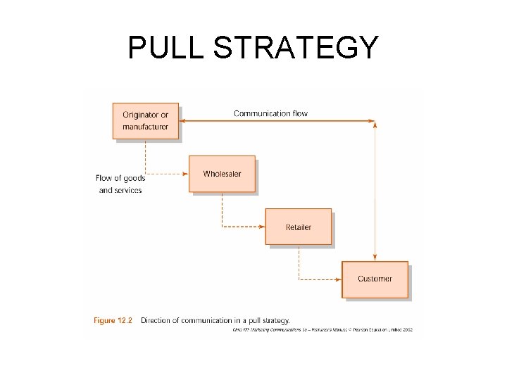PULL STRATEGY 
