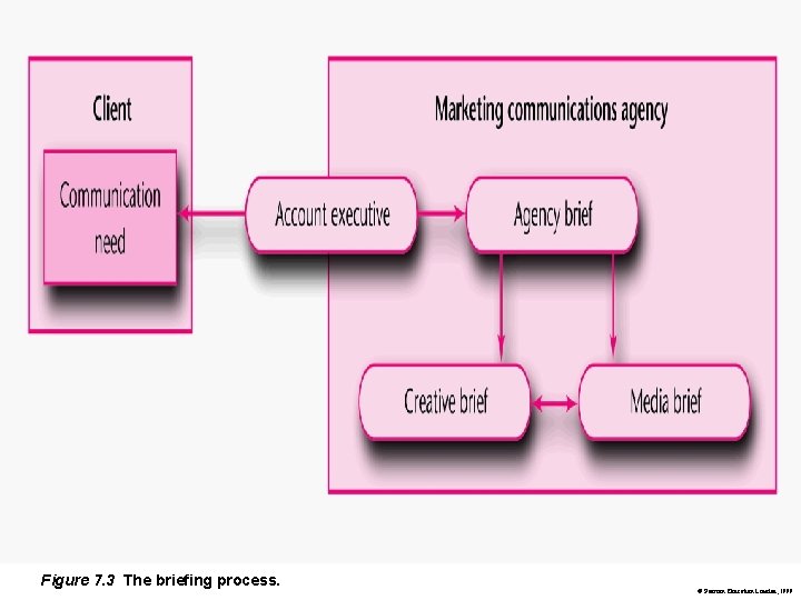 Figure 7. 3 The briefing process. © Pearson Education Limited, 1999 