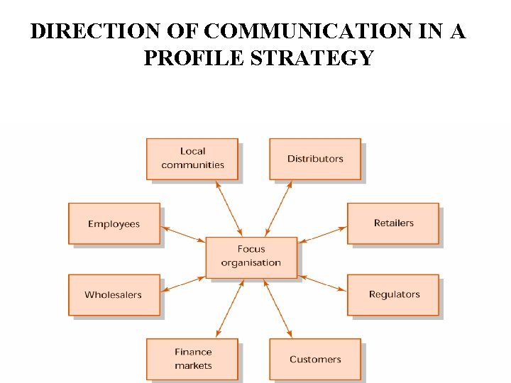 DIRECTION OF COMMUNICATION IN A PROFILE STRATEGY 