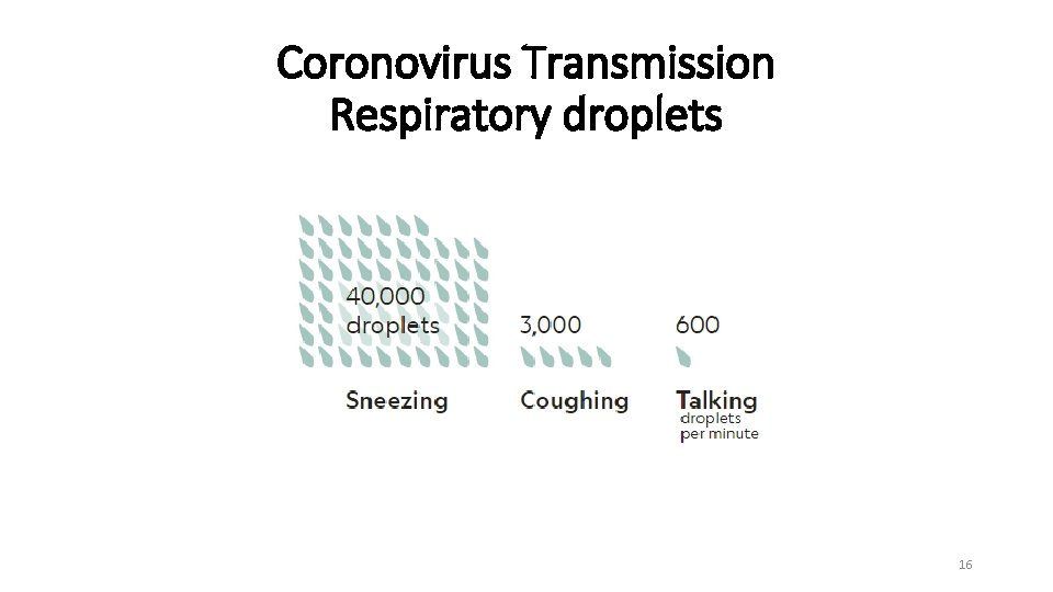Coronovirus Transmission Respiratory droplets 16 