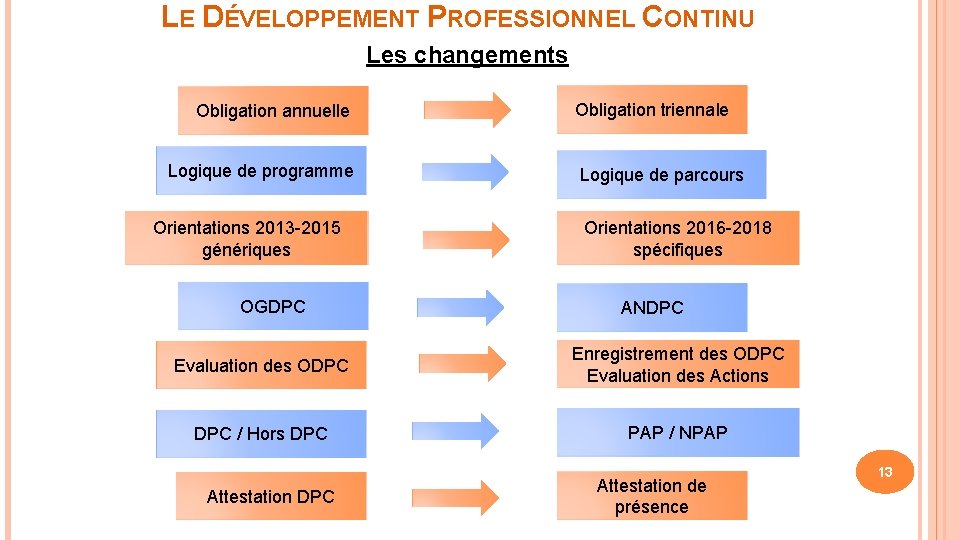 LE DÉVELOPPEMENT PROFESSIONNEL CONTINU Les changements Obligation annuelle Logique de programme Orientations 2013 -2015