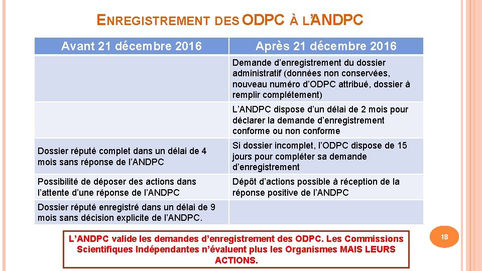 ENREGISTREMENT DES ODPC À L’ANDPC Avant 21 décembre 2016 Après 21 décembre 2016 Demande
