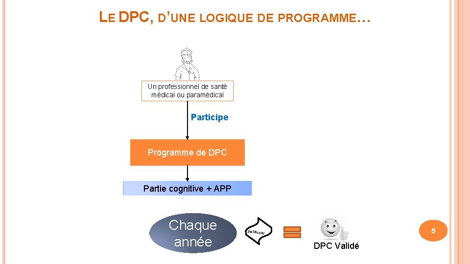 LE DPC, D’UNE LOGIQUE DE PROGRAMME… Un professionnel de santé médical ou paramédical Participe