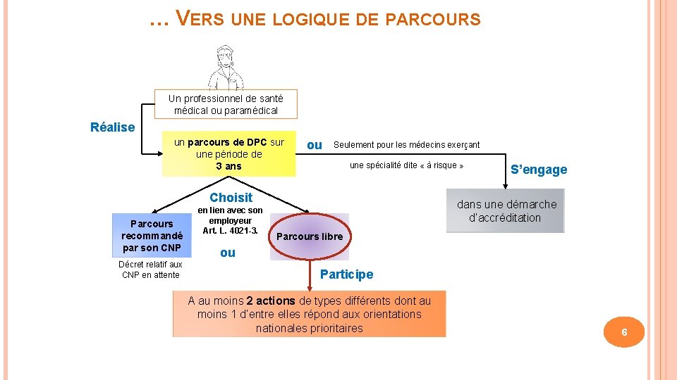 … VERS UNE LOGIQUE DE PARCOURS Un professionnel de santé médical ou paramédical Réalise