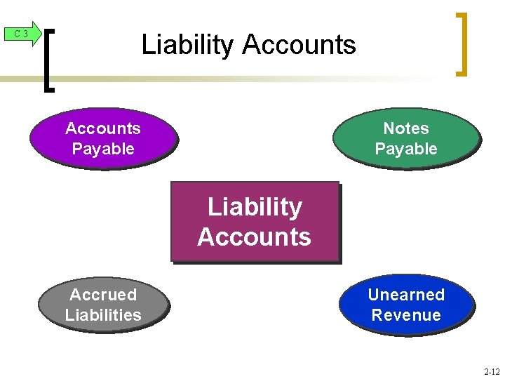 C 3 Liability Accounts Payable Notes Payable Liability Accounts Accrued Liabilities Unearned Revenue 2