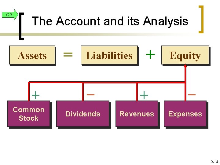 C 3 The Account and its Analysis Assets + Common Stock = Liabilities –