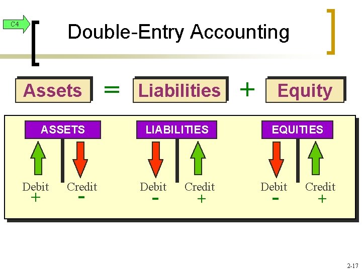 C 4 Double-Entry Accounting Assets ASSETS Debit + Credit - = Liabilities LIABILITIES Debit