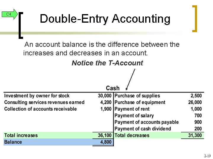 C 4 Double-Entry Accounting An account balance is the difference between the increases and
