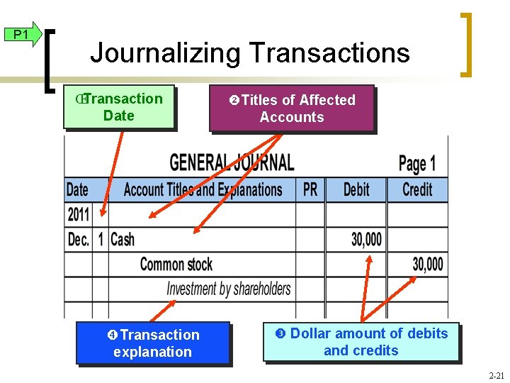 P 1 Journalizing Transactions ŒTransaction Date Transaction explanation Titles of Affected Accounts Dollar amount