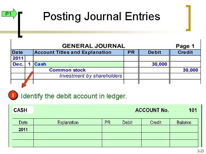 P 1 1 Posting Journal Entries Identify the debit account in ledger. 2 -23