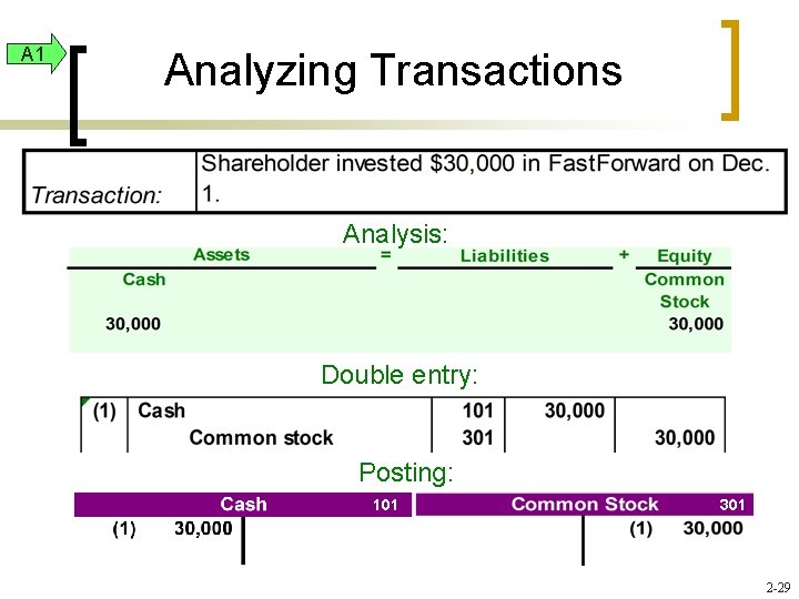 A 1 Analyzing Transactions Analysis: Double entry: Posting: 101 301 2 -29 