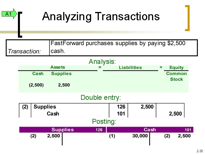 A 1 Analyzing Transactions Analysis: Double entry: Posting: 126 101 2 -30 