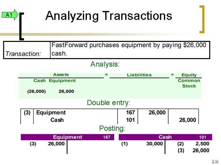 A 1 Analyzing Transactions Analysis: Double entry: Posting: 167 101 2 -31 