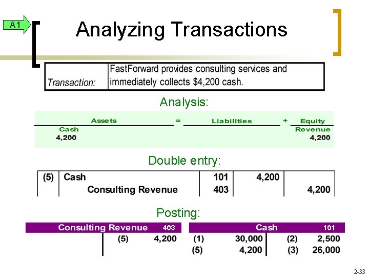 A 1 Analyzing Transactions Analysis: Double entry: Posting: 403 101 2 -33 