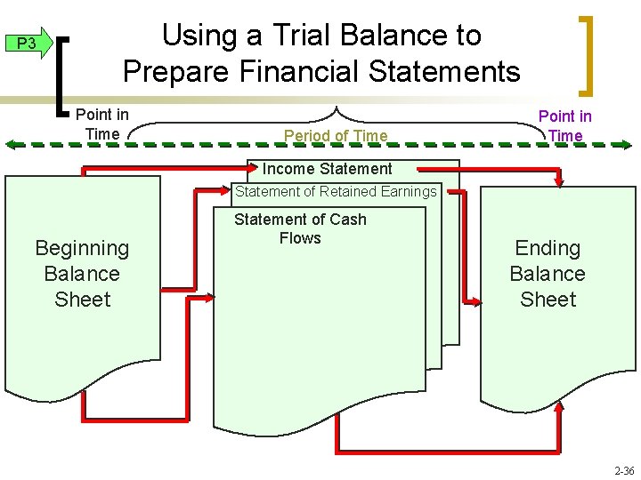 P 3 Using a Trial Balance to Prepare Financial Statements Point in Time Period