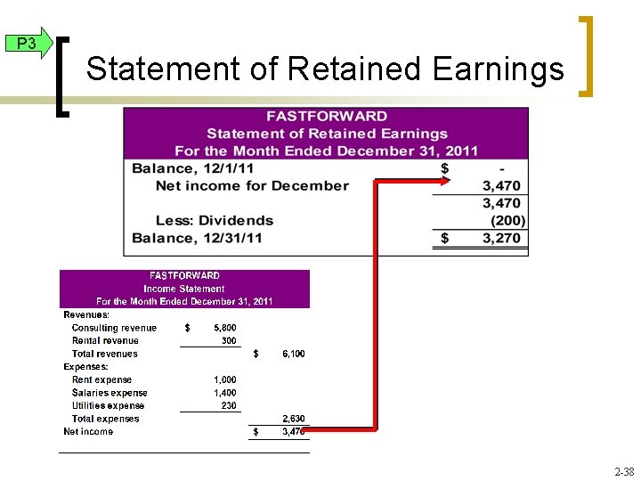 P 3 Statement of Retained Earnings 2 -38 