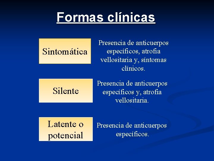 Formas clínicas Sintomática Presencia de anticuerpos específicos, atrofia vellositaria y, síntomas clínicos. Silente Presencia