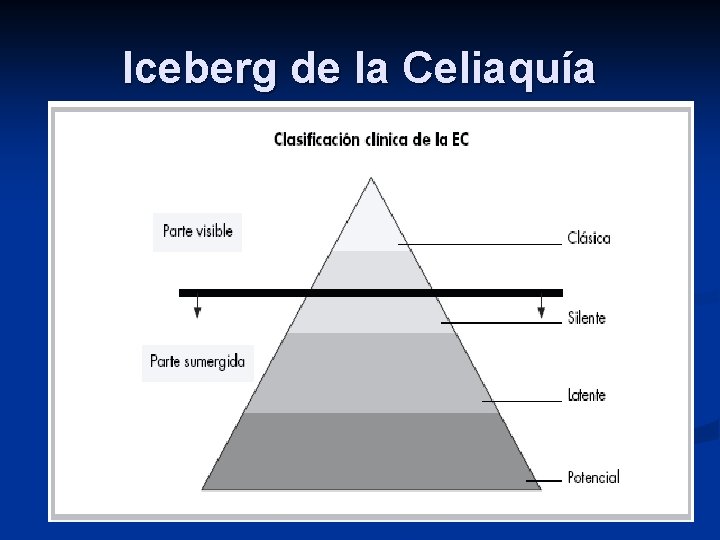 Iceberg de la Celiaquía 