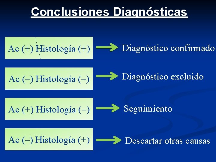 Conclusiones Diagnósticas Ac (+) Histología (+) Diagnóstico confirmado Ac (–) Histología (–) Diagnóstico excluido